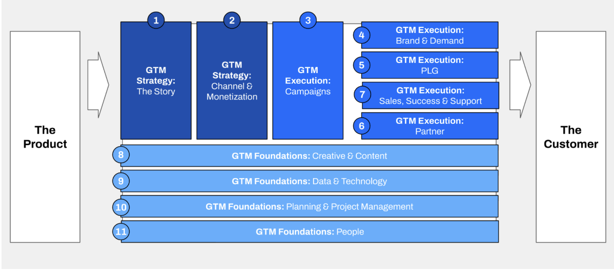 GTM framework diagram: Strategy (Story, Channel & Monetization), Execution (Campaigns, Brand & Demand, PLG, Sales/Success/Support, Partner), and Foundations (Creative & Content, Data & Technology, Planning & PM, People) — connecting Product to Customer.